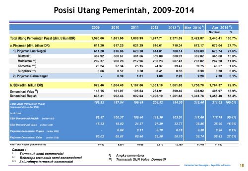 BSPUN (Govt Debt Profile) edisi Mei 2014