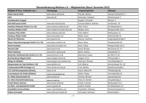 Aktuelle Mitgliederliste (PDF) - Standortförderung Weilheim e.V.