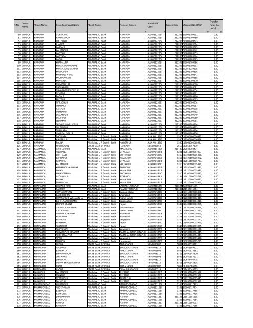 S No District Name *Block Name Gram Panchayat Name *Bank ...