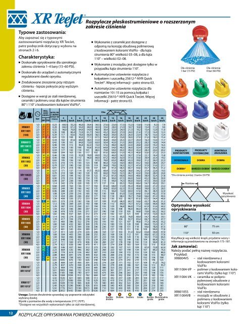 Rozpylacze opryskiwania powierzchniowego - TeeJet