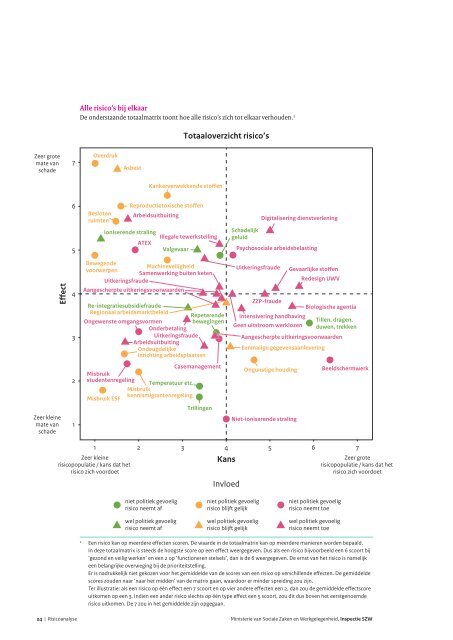 Risicoanalyse - Inspectie SZW