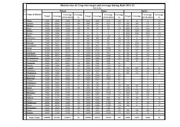 District-wise & Crop-wise target and coverage during Rabi 2011-12