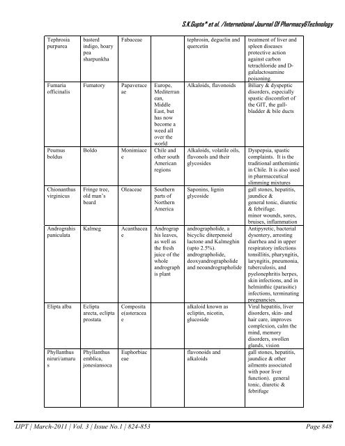 SK Gupta* et al. /International Journal Of Pharmacy&Technology