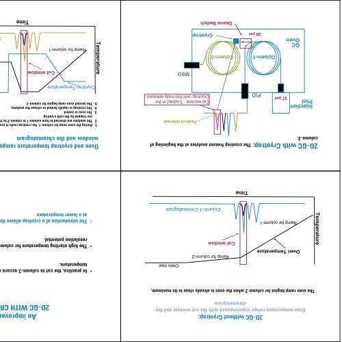 2-Dimensional GCMS with Cryotrap: Theory and Applications ...