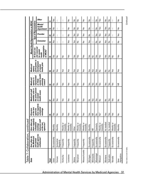 Administration of Mental Health Services by Medicaid Agencies