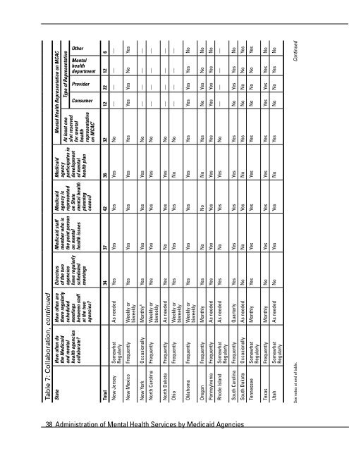 Administration of Mental Health Services by Medicaid Agencies