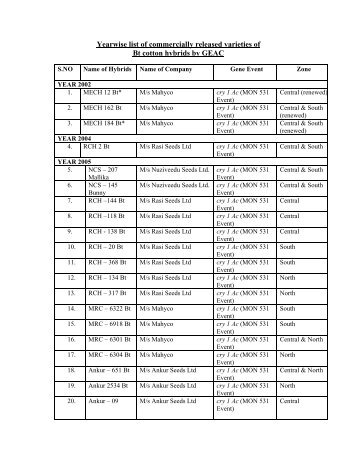 Yearwise list of commercially released varieties of Bt cotton hybrids ...