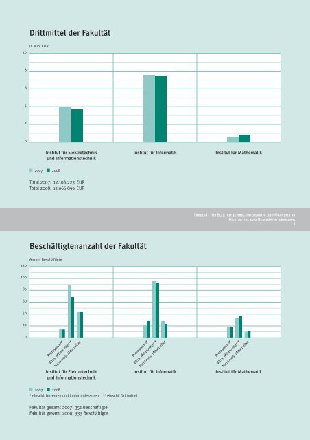 Jahresbericht 2008 - Fakultät für Elektrotechnik, Informatik und ...