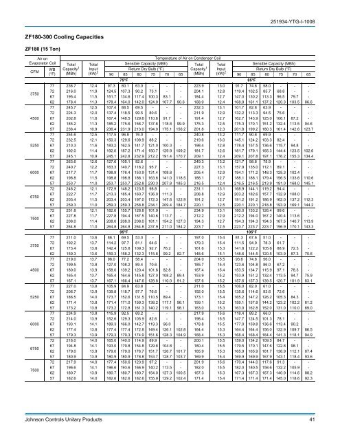 Y-TG, R-410A ZJ/ZR/ZF Series 15-25 ton, 60 Hertz - Usair-eng.com