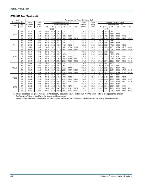 Y-TG, R-410A ZJ/ZR/ZF Series 15-25 ton, 60 Hertz - Usair-eng.com