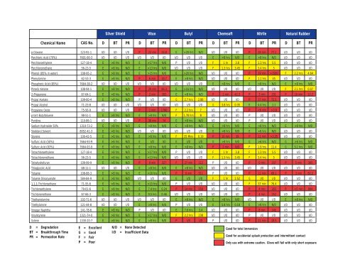 Chemical Resistance Guide - North Safety Products