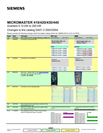 MICROMASTER 410/420/430/440 - Induteq