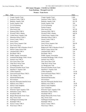 Team Scores - New Jersey Swimming