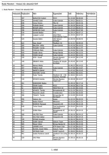 1. oldal Buda Maraton - Hosszú táv abszolút férfi Helyezés ... - Velo.hu