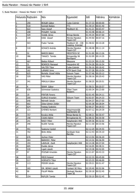 1. oldal Buda Maraton - Hosszú táv abszolút férfi Helyezés ... - Velo.hu