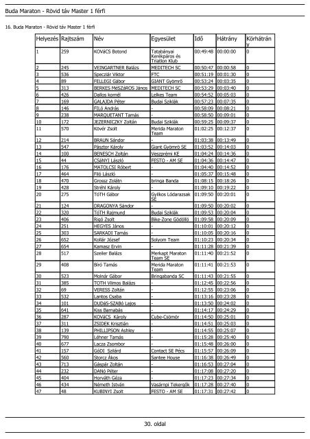 1. oldal Buda Maraton - Hosszú táv abszolút férfi Helyezés ... - Velo.hu