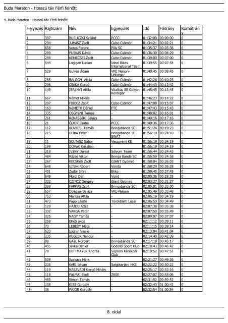 1. oldal Buda Maraton - Hosszú táv abszolút férfi Helyezés ... - Velo.hu