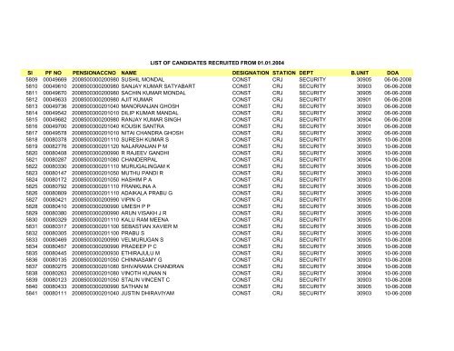 Sl PF NO PENSIONACCNO NAME DESIGNATION STATION DEPT ...