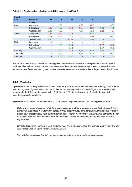 Rapport Revisjon av forhold ved flere sykehjem i ... - Sykehjemsetaten