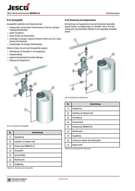 Motor-Membrandosierpumpe - Lutz-Jesco GmbH