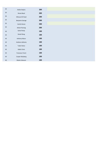 Boys Under 10 Total Points - Ontario Tennis Association