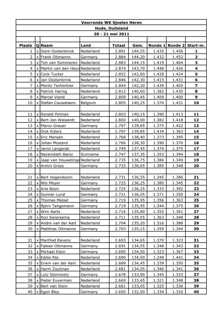 Plaats Q Naam Land Totaal Gem. Ronde 1 Ronde 2 Start-nr. 1 x ...