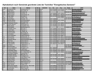 Alphabetisch nach Gemeinde geordnete Liste der Techniker ...