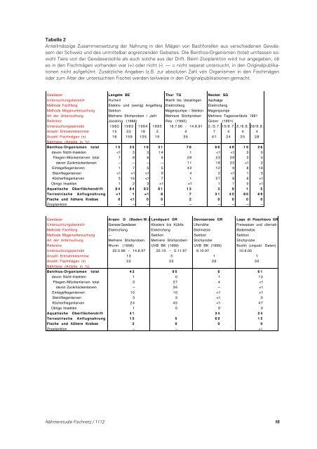 Die Entwicklung des Fischnährtier-Bestandes in ... - Fischnetz