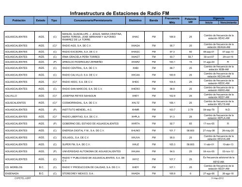 Infraestructura de Estaciones de Radio FM - Cofetel