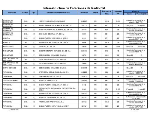 Infraestructura de Estaciones de Radio FM - Cofetel