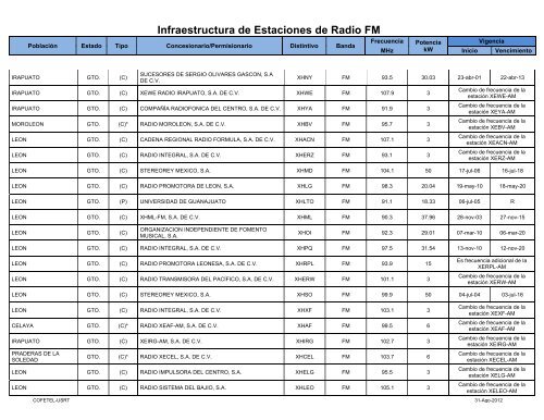 Infraestructura de Estaciones de Radio FM - Cofetel