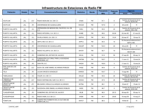 Infraestructura de Estaciones de Radio FM - Cofetel