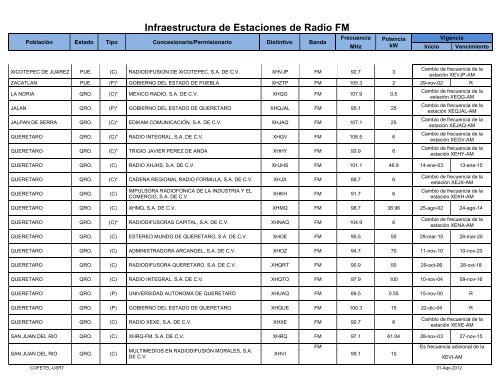 Infraestructura de Estaciones de Radio FM - Cofetel