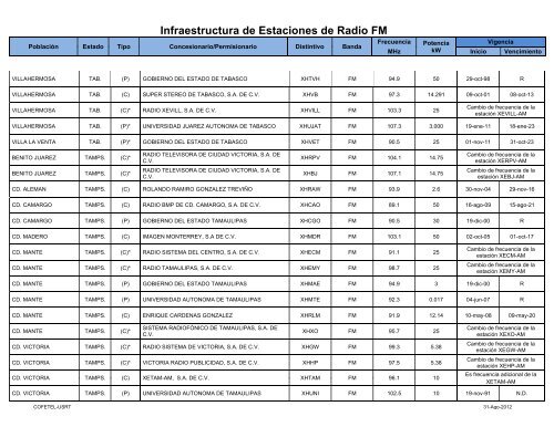 Infraestructura de Estaciones de Radio FM - Cofetel