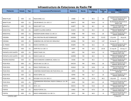 Infraestructura de Estaciones de Radio FM - Cofetel