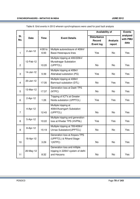 Synchrophasor Initiative in India - erldc