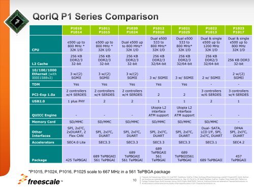 QorIQ P1 - Freescale