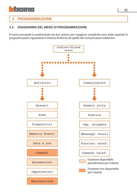 Manuale di installazione - Professionisti BTicino