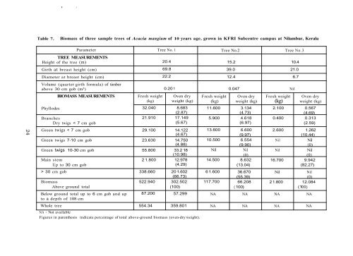 growth and wood characteristics of acacia mangium grown in kerala