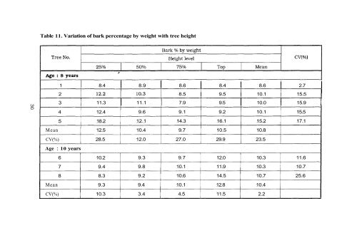 growth and wood characteristics of acacia mangium grown in kerala