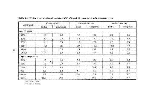 growth and wood characteristics of acacia mangium grown in kerala