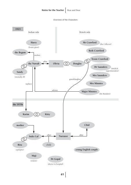 Heat and Dust - Characters.pdf - schule.bbs-haarentor.de www2.bbs ...