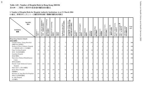 Table A18 Number Of Hospital Beds In Hong Kong 03 04 A A A