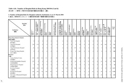 Table A18 : Number of Hospital Beds in Hong Kong 2003/04 Ã¨Â¡Â¨A18 ...