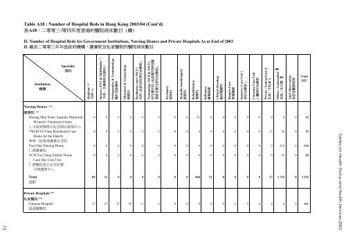 Table A18 : Number of Hospital Beds in Hong Kong 2003/04 Ã¨Â¡Â¨A18 ...