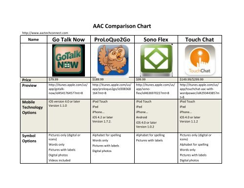 AAC Comparison Chart Go Talk Now ProLoQuo2Go Sono Flex ...