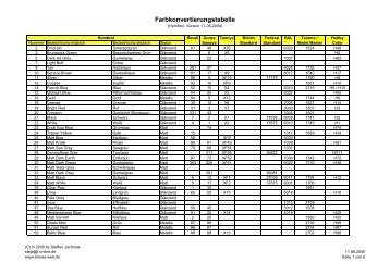 Farbkonvertierung Humbrol - Modellbau World