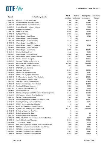 Compliance Table for 2012 - Povolenky