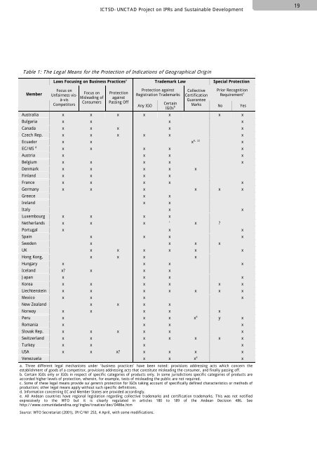 Geographical Indications