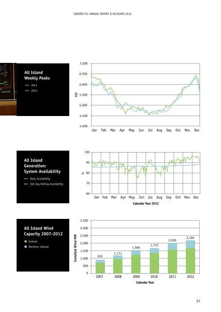 EirGrid plc Annual Report 2012